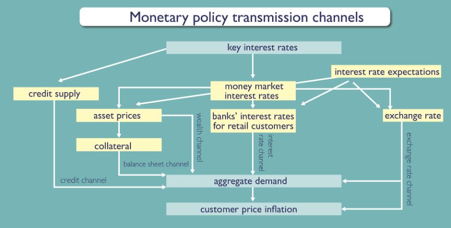 How Monetary Policy works