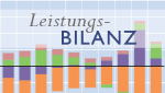 Dienstleistungsexporte halten Österreichs Leistungsbilanz im Plus