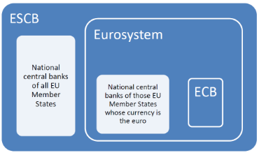 Institutional Framework of the Eurosystem