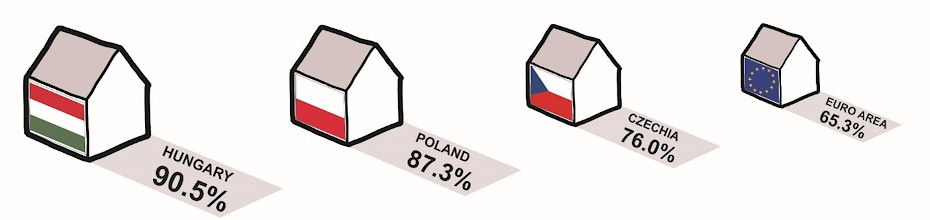 Homeownership rates in Hungary (90,5%), Poland (87,3%), Czechia (76,0%) and Euro Area (65,3%)