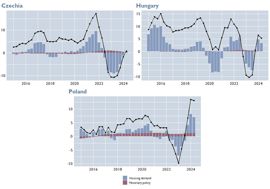 Historical decompositions of the year-on-year growth rate of the real house price index