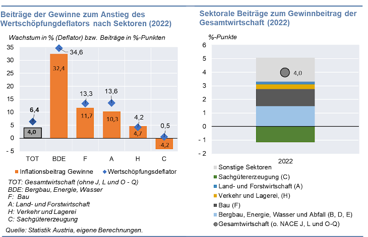 Beiträge der Gewinne zum Anstieg des Wertschöpfungsdeflators nach Sektoren (2022) und Sektorale Beiträge zum Gewinnbeitrag der Gesamtwirtschaft (2022)