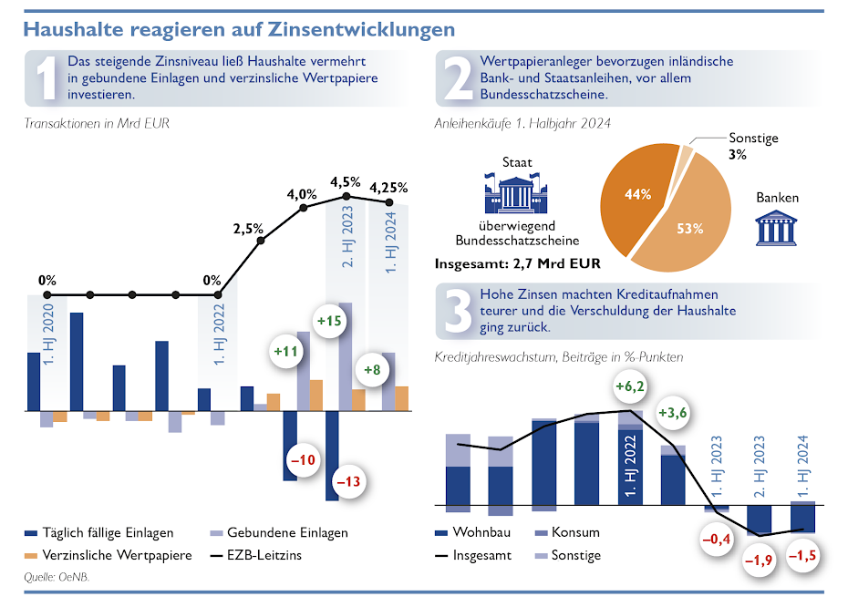 Haushalte reagieren auf Zinsentwicklungen – Infografik