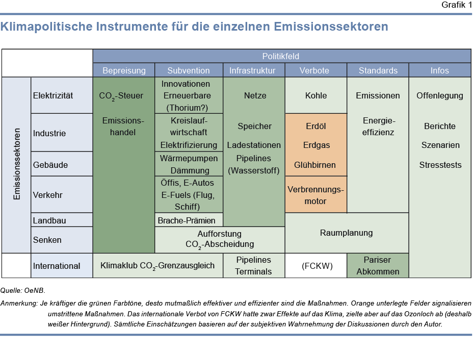 klimapolitische entscheidungen fuer einzelne emissionssektoren