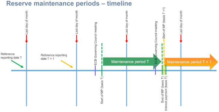 Reserve maintenance periods – timeline
