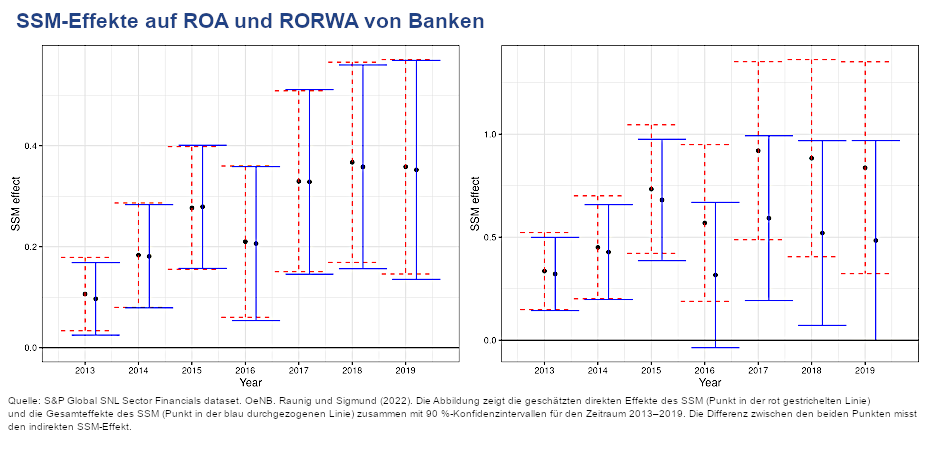 SSM-Effekte auf ROA und RORWA von Banken