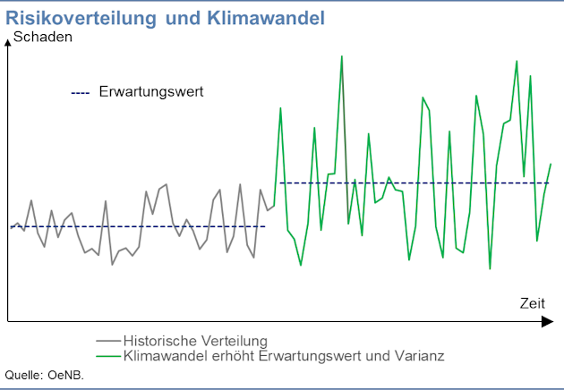 Grafik Risikoverteilung und Klimawandel