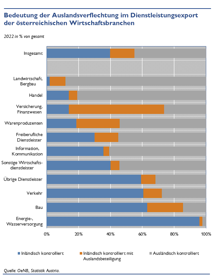 Bedeutung der Auslandsverflechtungen im Dienstleistungsexport der österreichischen Wirtschaftsbranchen