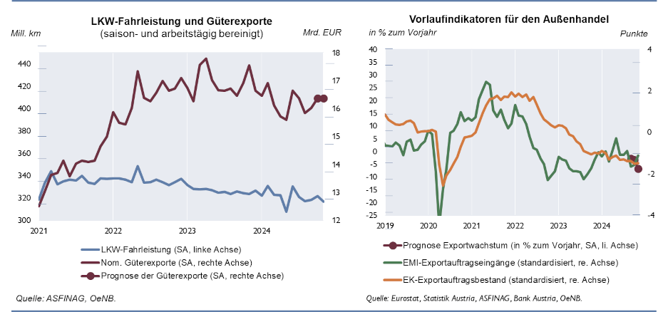 Die Grafiken zeigen die LKW-Fahrleistung und Güterexporte sowie die Vorlaufindikatoren für den Außenhandel.