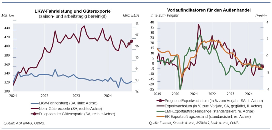 Die Grafiken zeigen die LKW-Fahrleistung und Güterexporte sowie die Vorlaufindikatoren für den Außenhandel.