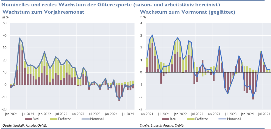 Nominelles und reales Wachstum der Güterexporte (saison- und arbeitstägig bereinigt)