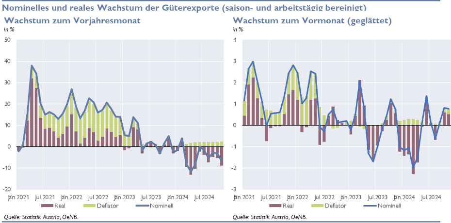 Nominelles und reales Wachstum der Güterexporte (saison- und arbeitstägig bereinigt)