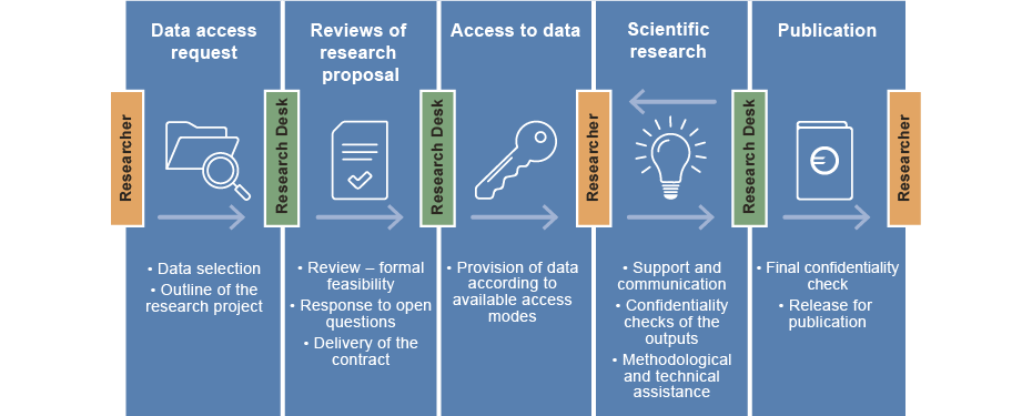 overview of the process