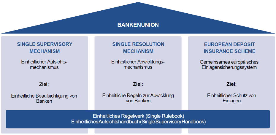 Drei Saulen Der Bankenunion Oesterreichische Nationalbank Oenb